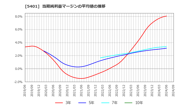 5401 日本製鉄(株): 当期純利益マージンの平均値の推移