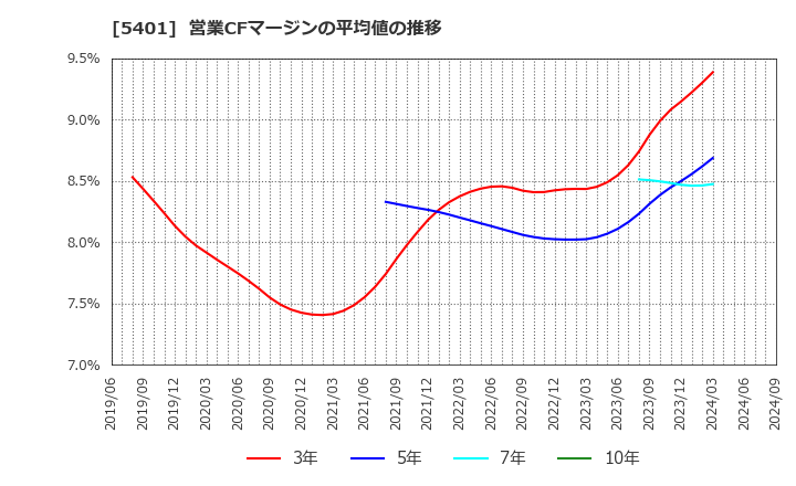 5401 日本製鉄(株): 営業CFマージンの平均値の推移