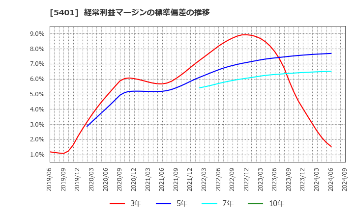 5401 日本製鉄(株): 経常利益マージンの標準偏差の推移