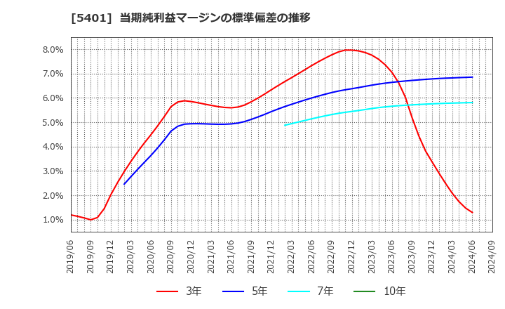 5401 日本製鉄(株): 当期純利益マージンの標準偏差の推移