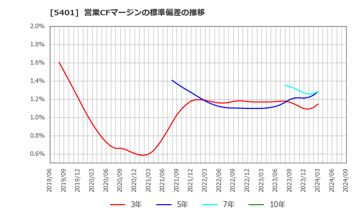 5401 日本製鉄(株): 営業CFマージンの標準偏差の推移