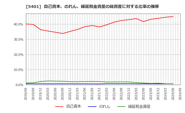 5401 日本製鉄(株): 自己資本、のれん、繰延税金資産の総資産に対する比率の推移