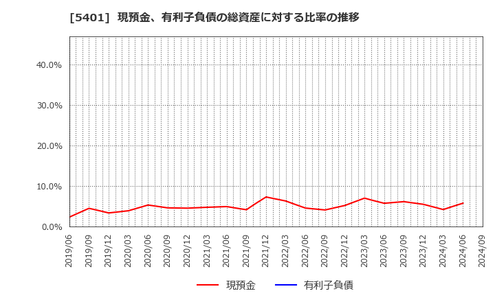 5401 日本製鉄(株): 現預金、有利子負債の総資産に対する比率の推移