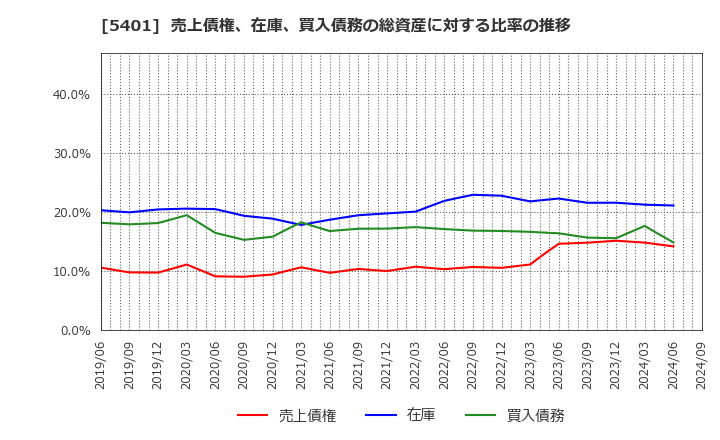 5401 日本製鉄(株): 売上債権、在庫、買入債務の総資産に対する比率の推移