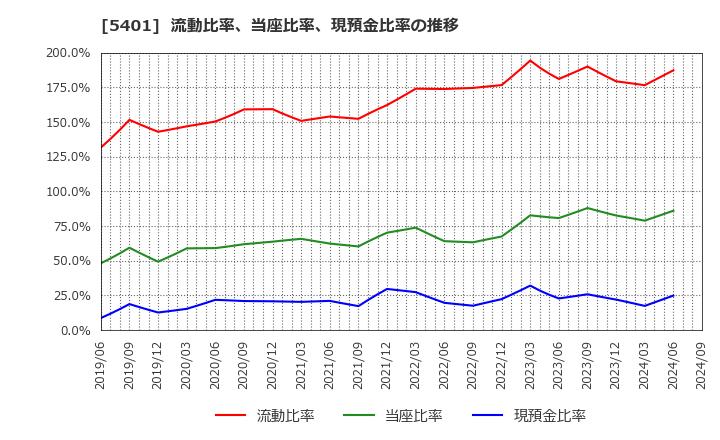 5401 日本製鉄(株): 流動比率、当座比率、現預金比率の推移