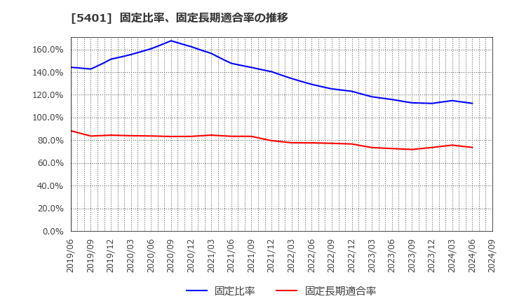 5401 日本製鉄(株): 固定比率、固定長期適合率の推移
