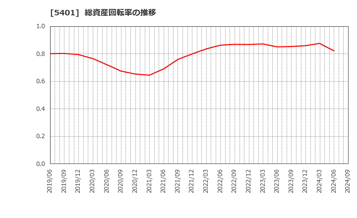 5401 日本製鉄(株): 総資産回転率の推移