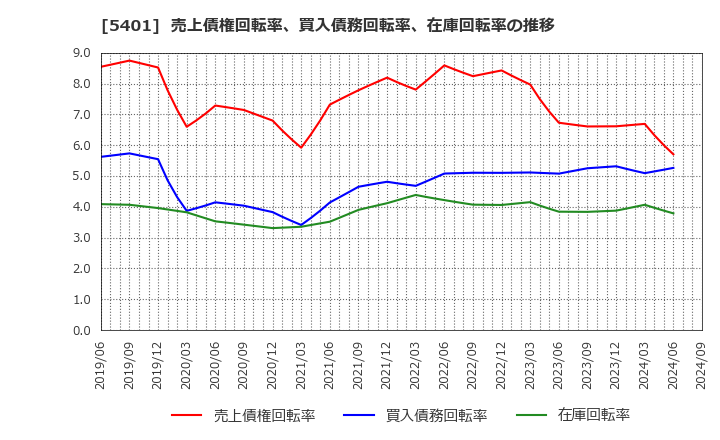 5401 日本製鉄(株): 売上債権回転率、買入債務回転率、在庫回転率の推移