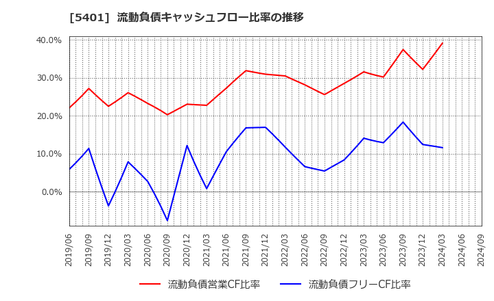 5401 日本製鉄(株): 流動負債キャッシュフロー比率の推移