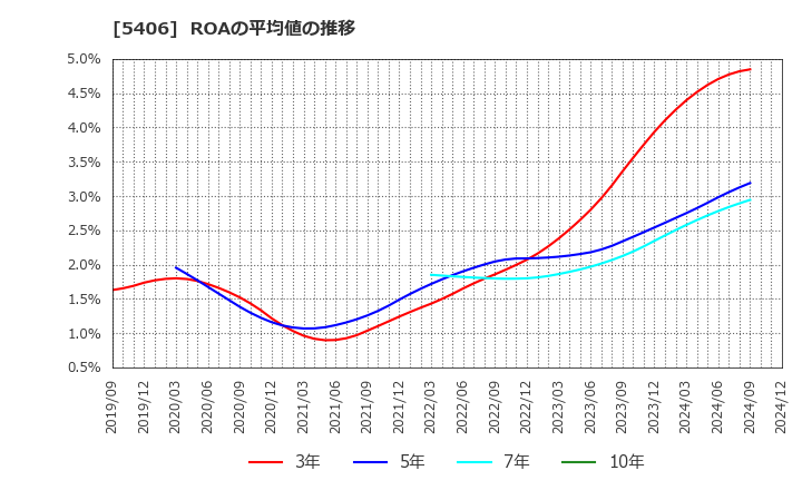 5406 (株)神戸製鋼所: ROAの平均値の推移