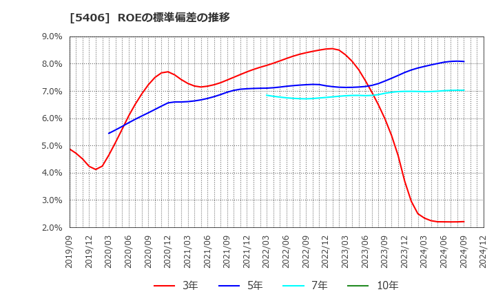 5406 (株)神戸製鋼所: ROEの標準偏差の推移