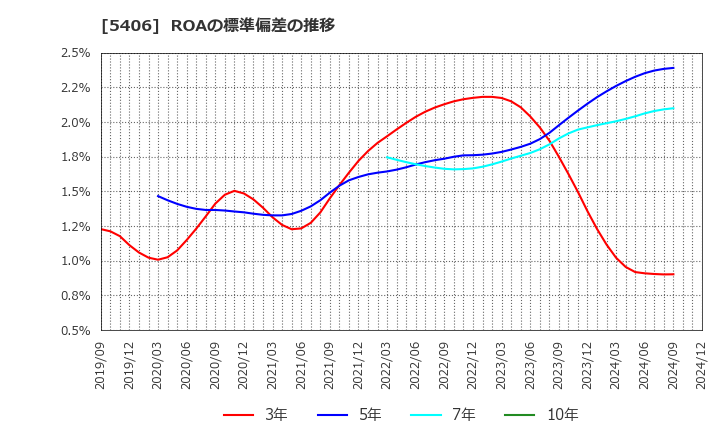 5406 (株)神戸製鋼所: ROAの標準偏差の推移