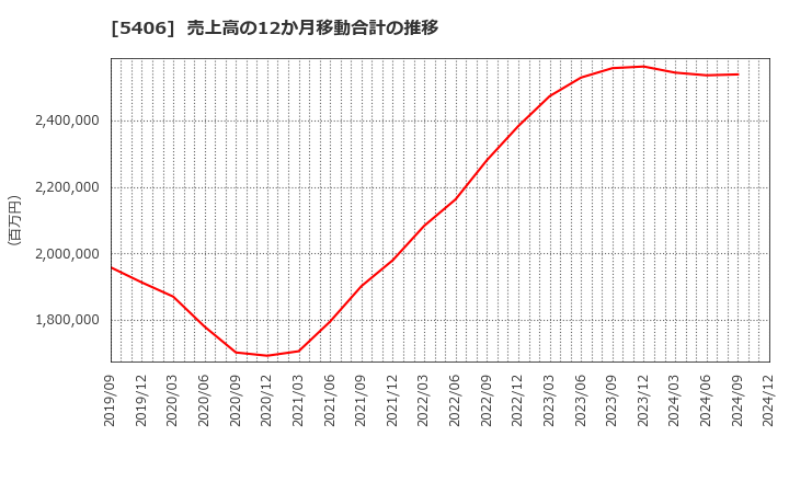 5406 (株)神戸製鋼所: 売上高の12か月移動合計の推移