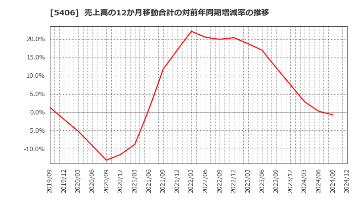 5406 (株)神戸製鋼所: 売上高の12か月移動合計の対前年同期増減率の推移