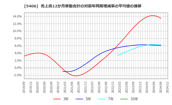 5406 (株)神戸製鋼所: 売上高12か月移動合計の対前年同期増減率の平均値の推移