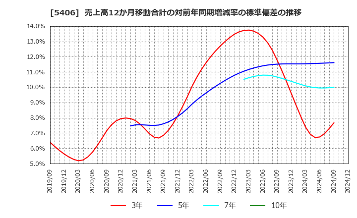 5406 (株)神戸製鋼所: 売上高12か月移動合計の対前年同期増減率の標準偏差の推移