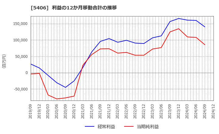 5406 (株)神戸製鋼所: 利益の12か月移動合計の推移