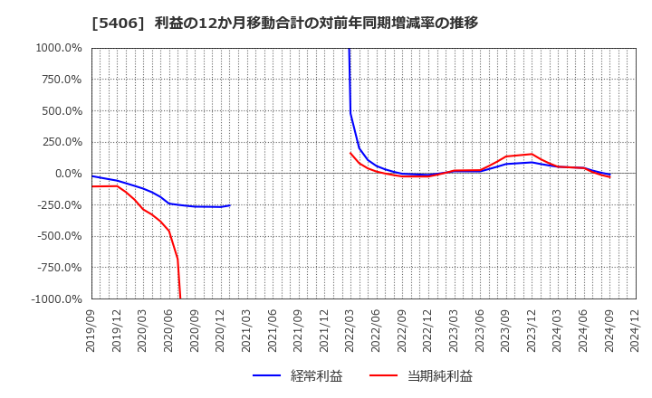 5406 (株)神戸製鋼所: 利益の12か月移動合計の対前年同期増減率の推移