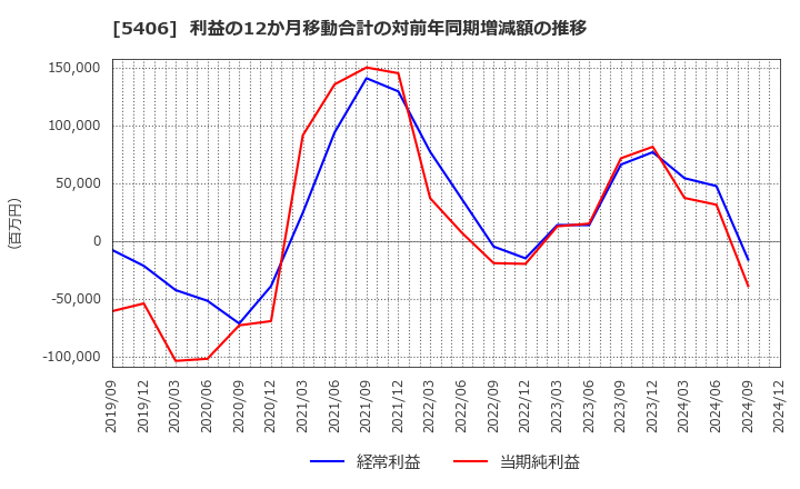 5406 (株)神戸製鋼所: 利益の12か月移動合計の対前年同期増減額の推移