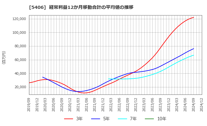 5406 (株)神戸製鋼所: 経常利益12か月移動合計の平均値の推移