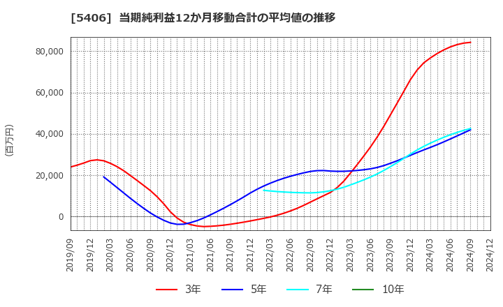 5406 (株)神戸製鋼所: 当期純利益12か月移動合計の平均値の推移