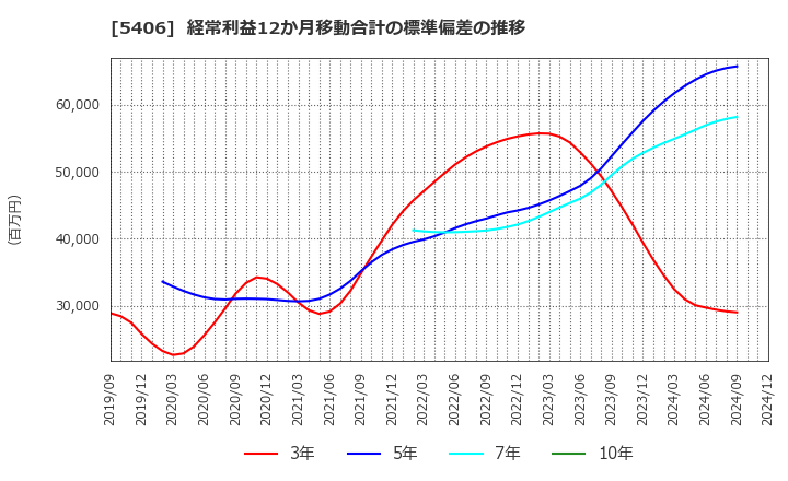 5406 (株)神戸製鋼所: 経常利益12か月移動合計の標準偏差の推移