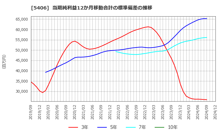 5406 (株)神戸製鋼所: 当期純利益12か月移動合計の標準偏差の推移