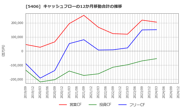 5406 (株)神戸製鋼所: キャッシュフローの12か月移動合計の推移