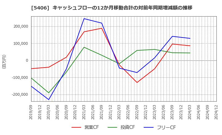 5406 (株)神戸製鋼所: キャッシュフローの12か月移動合計の対前年同期増減額の推移