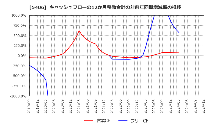 5406 (株)神戸製鋼所: キャッシュフローの12か月移動合計の対前年同期増減率の推移