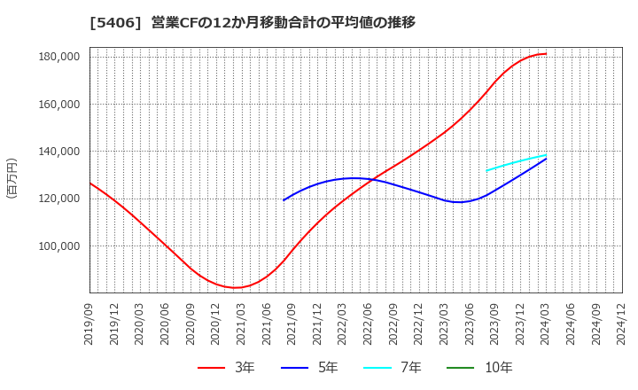 5406 (株)神戸製鋼所: 営業CFの12か月移動合計の平均値の推移