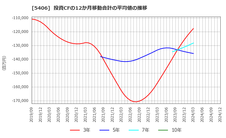 5406 (株)神戸製鋼所: 投資CFの12か月移動合計の平均値の推移