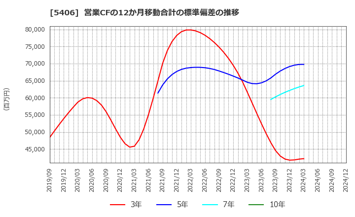 5406 (株)神戸製鋼所: 営業CFの12か月移動合計の標準偏差の推移