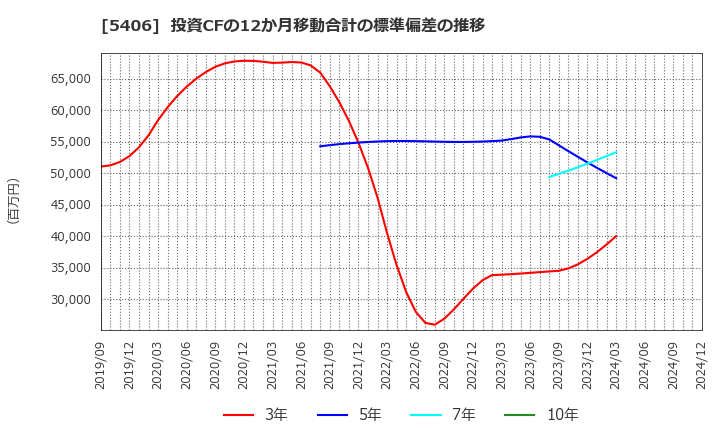 5406 (株)神戸製鋼所: 投資CFの12か月移動合計の標準偏差の推移