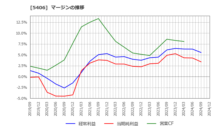 5406 (株)神戸製鋼所: マージンの推移