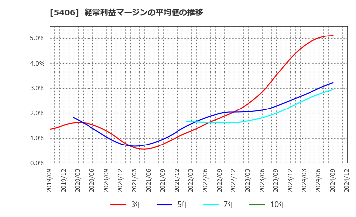 5406 (株)神戸製鋼所: 経常利益マージンの平均値の推移