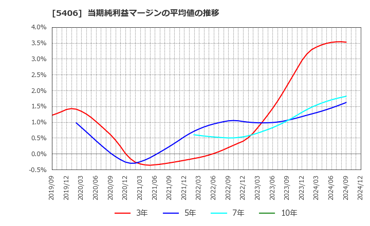 5406 (株)神戸製鋼所: 当期純利益マージンの平均値の推移