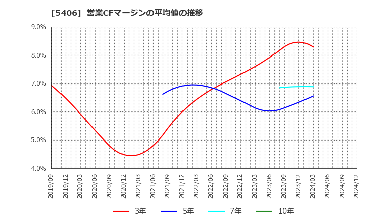 5406 (株)神戸製鋼所: 営業CFマージンの平均値の推移