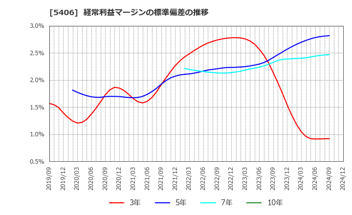 5406 (株)神戸製鋼所: 経常利益マージンの標準偏差の推移