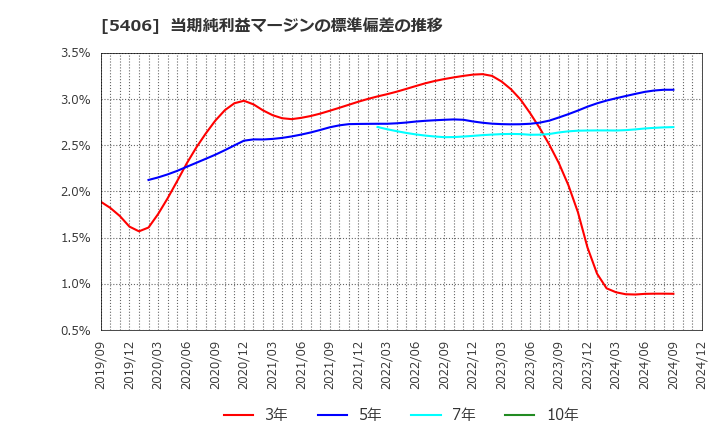 5406 (株)神戸製鋼所: 当期純利益マージンの標準偏差の推移