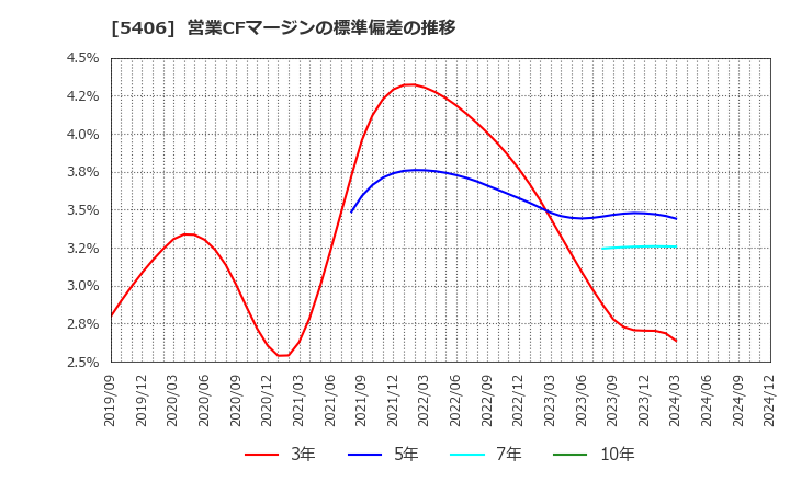 5406 (株)神戸製鋼所: 営業CFマージンの標準偏差の推移