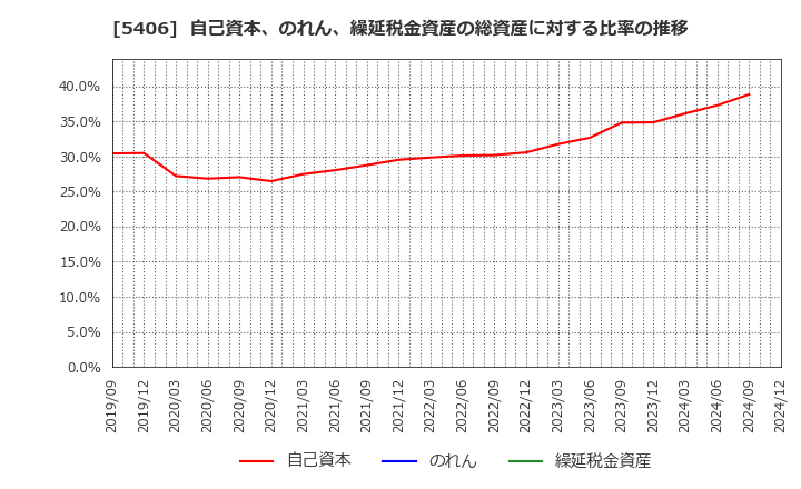 5406 (株)神戸製鋼所: 自己資本、のれん、繰延税金資産の総資産に対する比率の推移