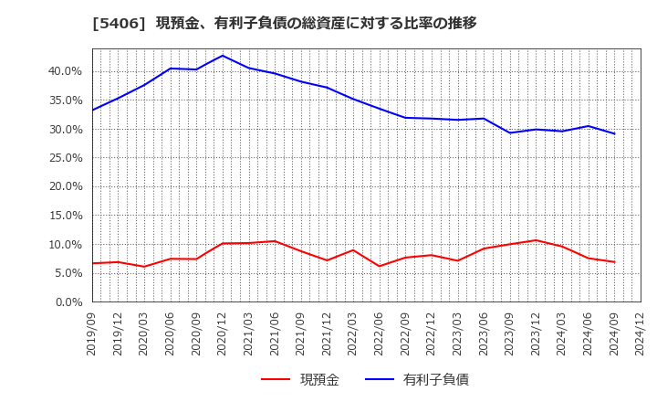 5406 (株)神戸製鋼所: 現預金、有利子負債の総資産に対する比率の推移