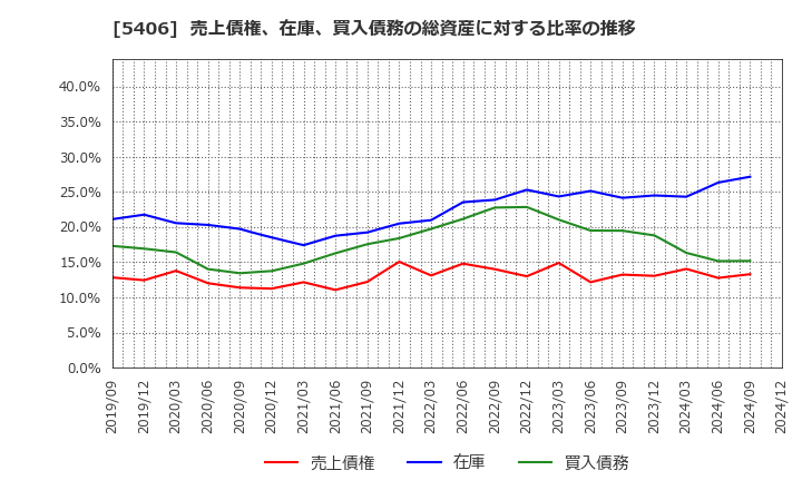 5406 (株)神戸製鋼所: 売上債権、在庫、買入債務の総資産に対する比率の推移