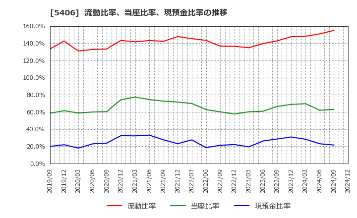 5406 (株)神戸製鋼所: 流動比率、当座比率、現預金比率の推移