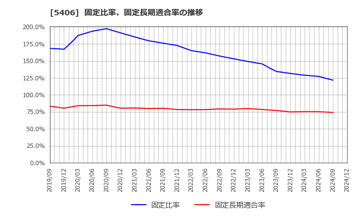 5406 (株)神戸製鋼所: 固定比率、固定長期適合率の推移