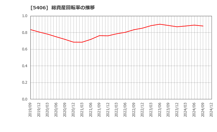 5406 (株)神戸製鋼所: 総資産回転率の推移