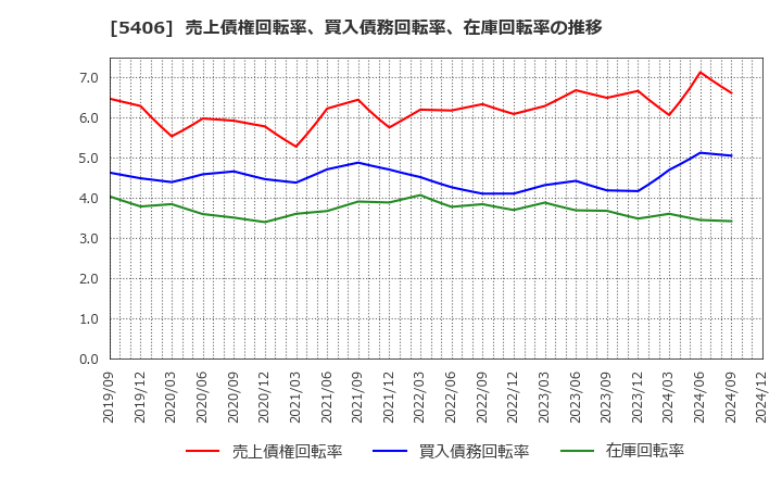 5406 (株)神戸製鋼所: 売上債権回転率、買入債務回転率、在庫回転率の推移