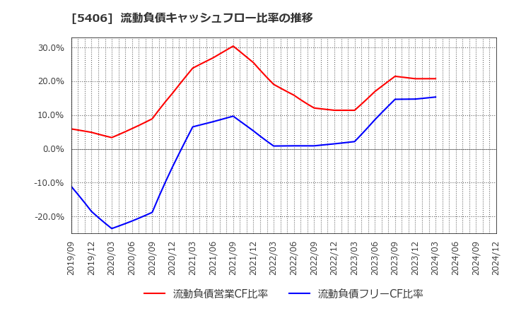 5406 (株)神戸製鋼所: 流動負債キャッシュフロー比率の推移