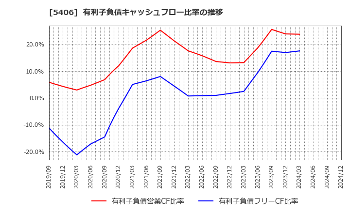 5406 (株)神戸製鋼所: 有利子負債キャッシュフロー比率の推移